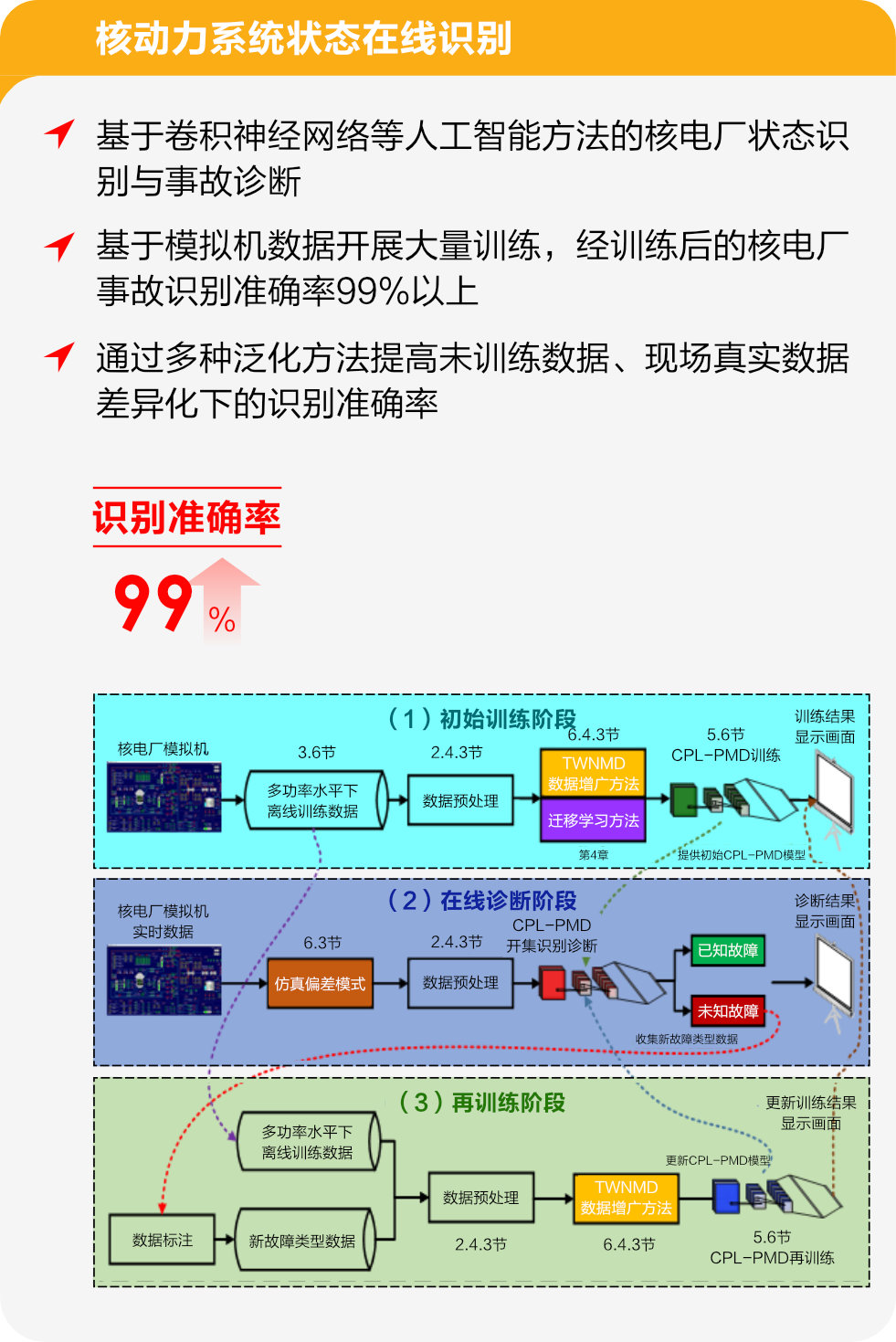 核动力系统状态在线识别
