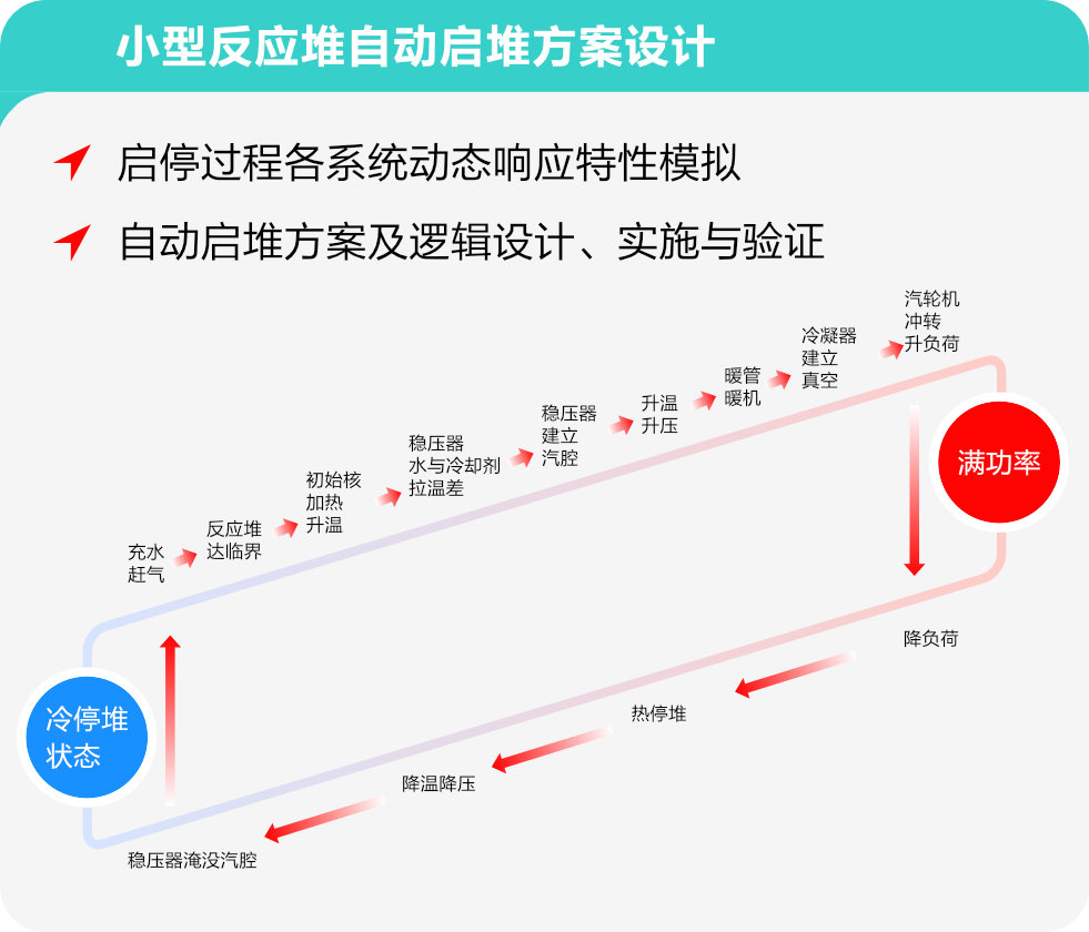 小型反应堆自动启堆方案设计